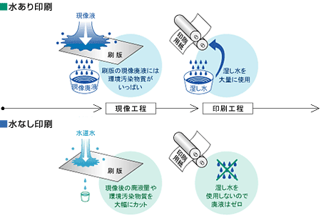 水なし印刷とは、現像後の廃液量や環境汚染物質を大幅にカットし、印刷工程での廃液はゼロ