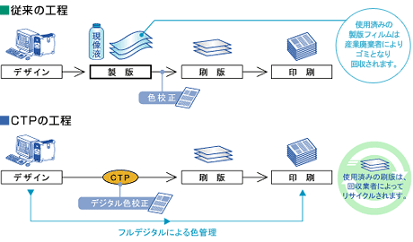 CTPでは使用済みの刷版は、回収業者によってリサイクルされます