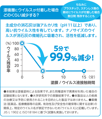 抗菌・抗ウイルス機能