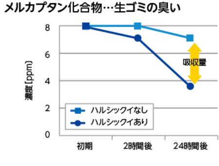 抗菌・抗ウイルス機能